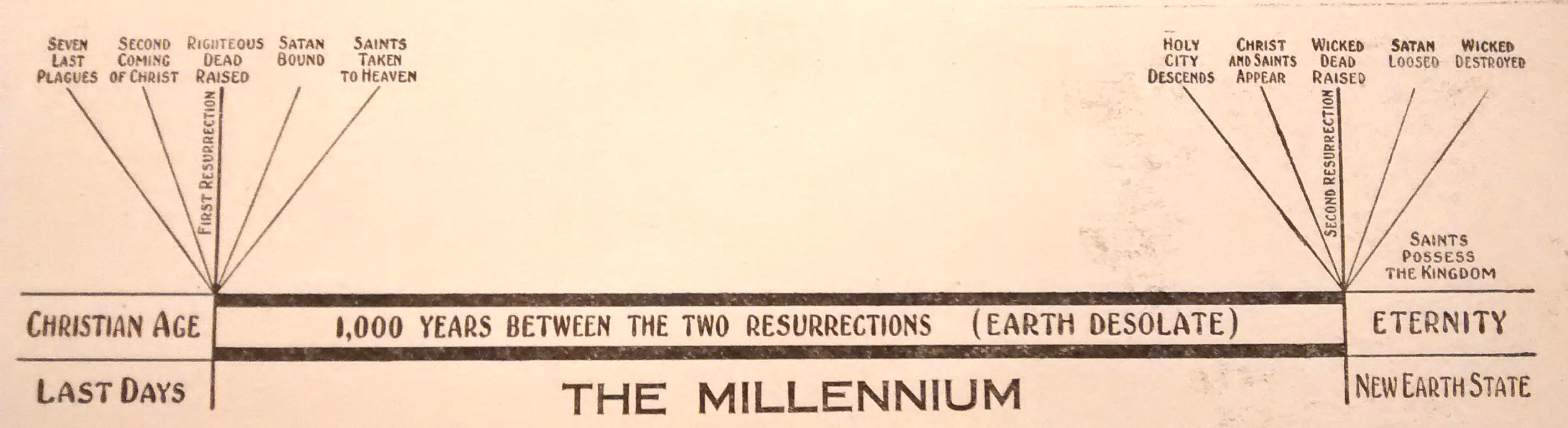 The Millennium